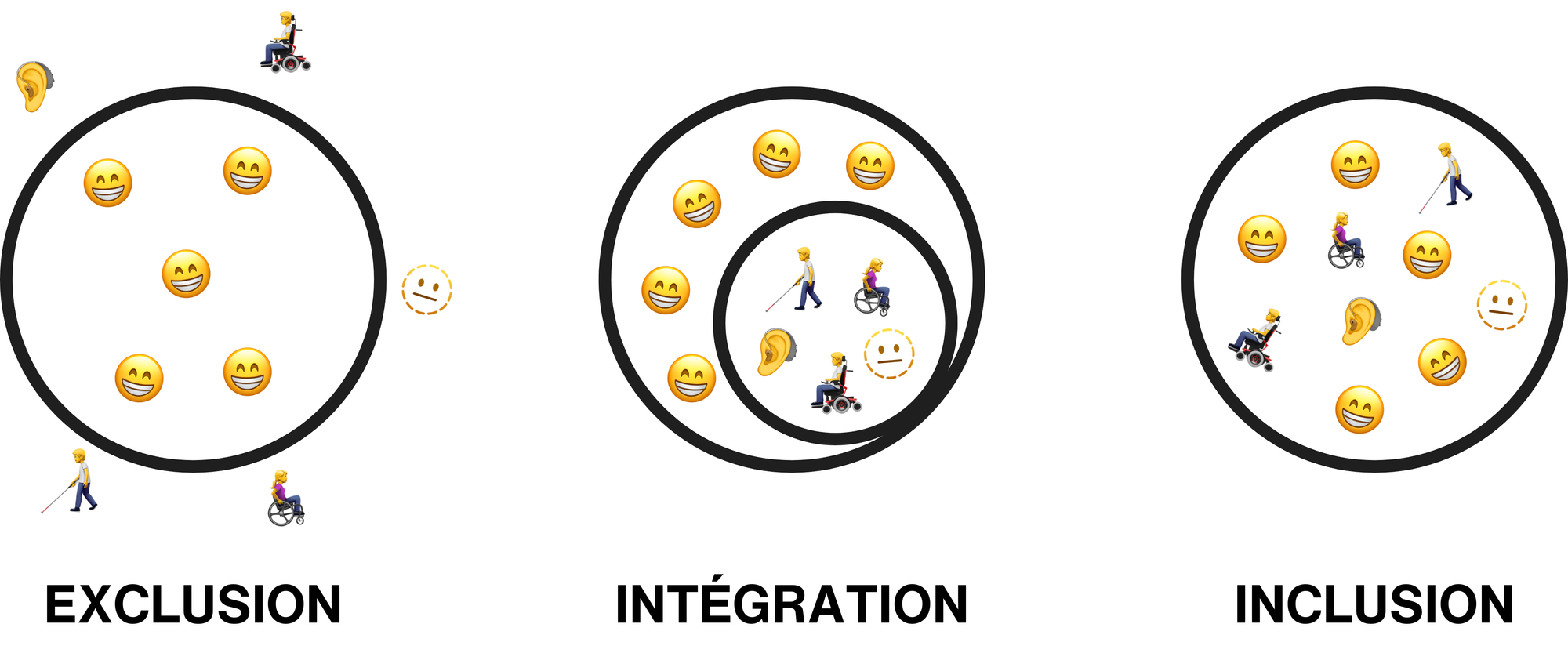 Cette image utilise des emojis pour illustrer les concepts d'exclusion, d'intégration et d'inclusion des personnes en situation de handicap.   1. **Exclusion** : Un cercle contenant uniquement des emojis de visages souriants, tandis que des emojis représentant des personnes en fauteuil roulant, malvoyantes ou malentendantes sont placés à l'extérieur du cercle. 2. **Intégration** : Un grand cercle contenant des emojis de visages souriants et un cercle plus petit à l'intérieur contenant des emojis représentant des personnes en situation de handicap. 3. **Inclusion** : Un seul grand cercle où les emojis de visages souriants et ceux représentant des personnes en situation de handicap sont mélangés ensemble.  Les trois concepts sont clairement étiquetés en dessous de chaque cercle.